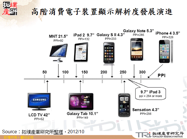 高階消費電子裝置顯示解析度發展演進