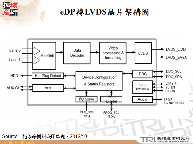 eDP轉LVDS晶片架構圖