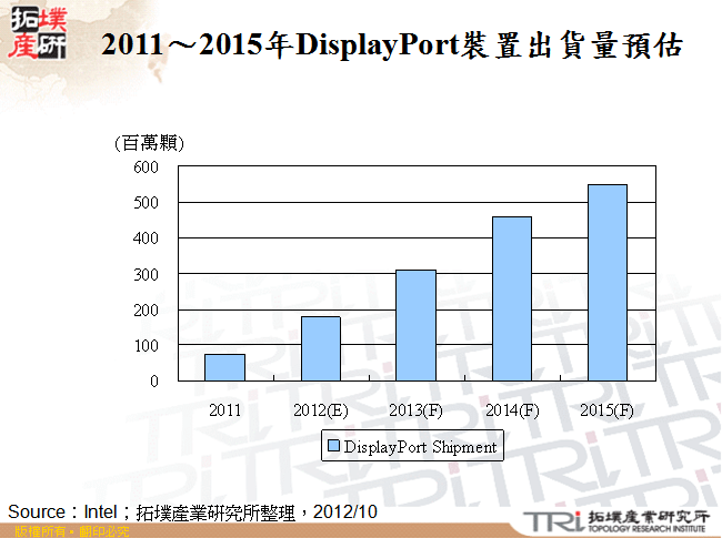 2011～2015年DisplayPort裝置出貨量預估