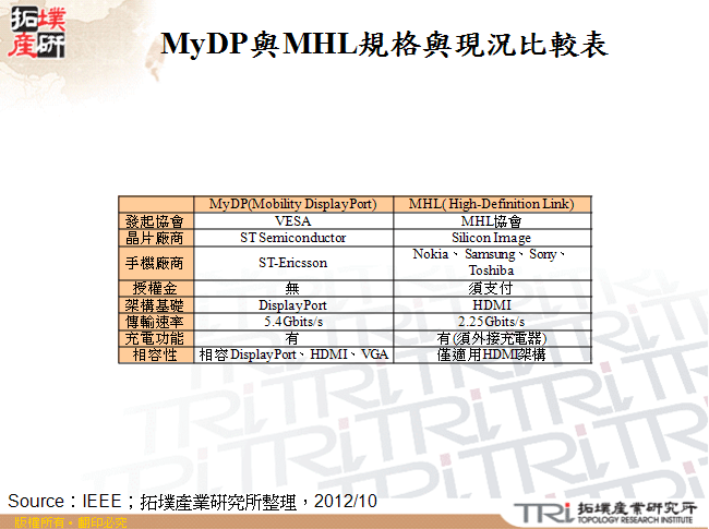 MyDP與MHL規格與現況比較表