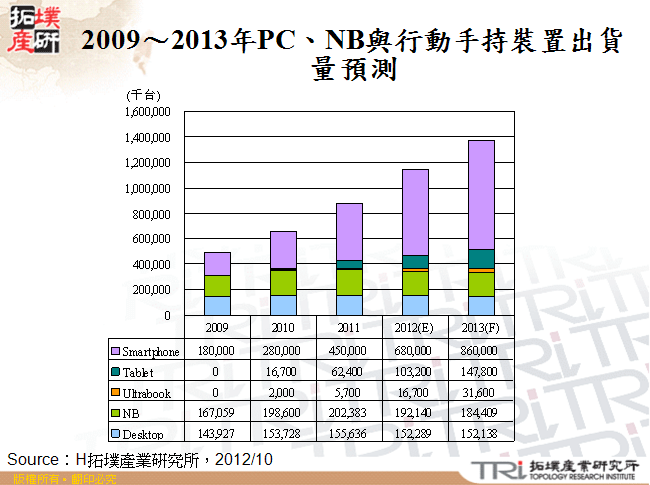 2009～2013年PC、NB與行動手持裝置出貨量預測