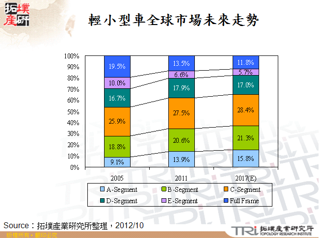 輕小型車全球市場未來走勢