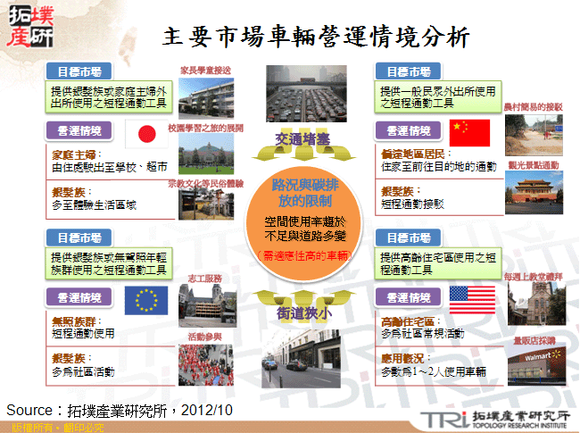 主要市場車輛營運情境分析