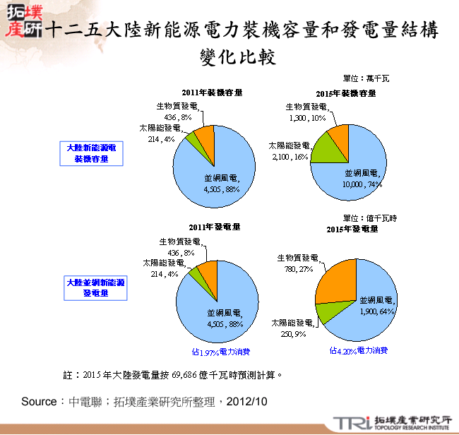 十二五大陸新能源電力裝機容量和發電量結構變化比較