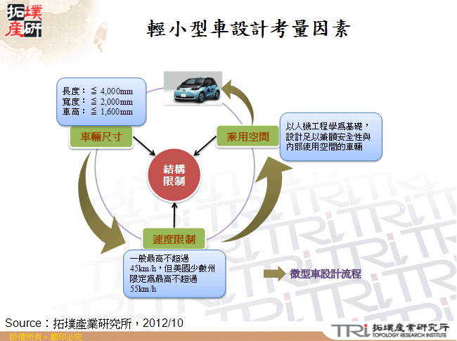 輕小型車設計考量因素