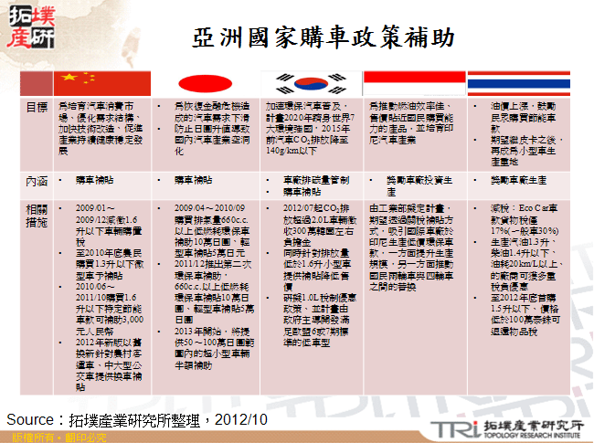 亞洲國家購車政策補助