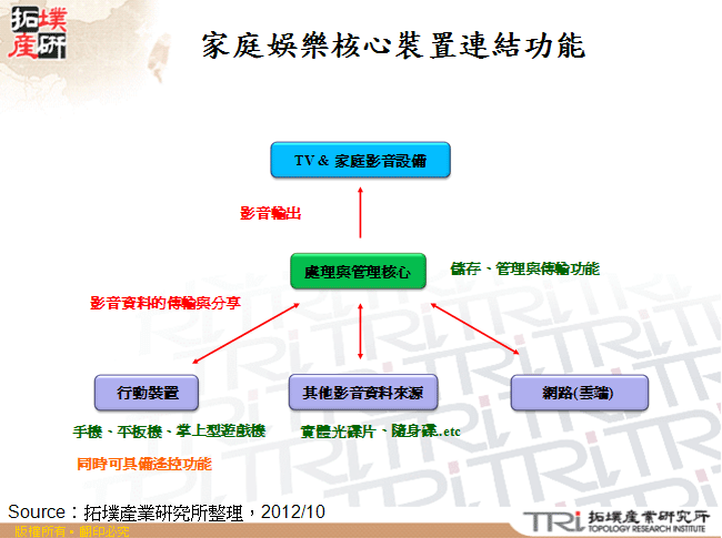 家庭娛樂核心裝置連結功能