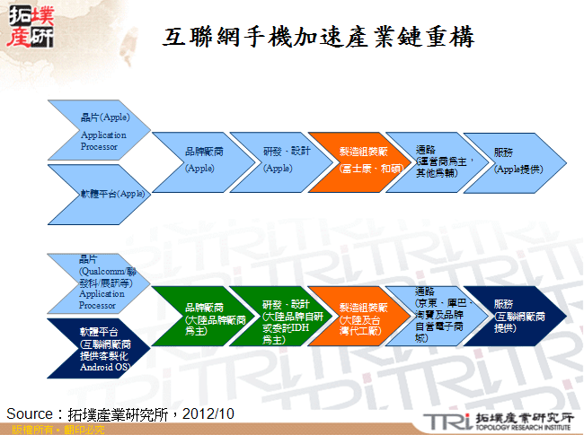 互聯網手機加速產業鏈重構