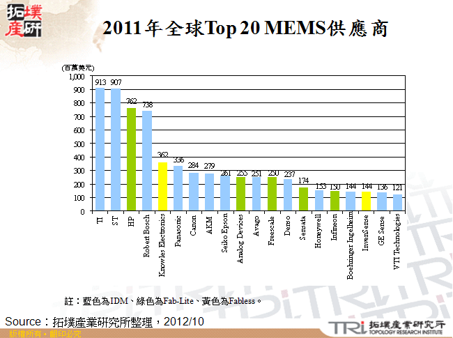 2011年全球Top 20 MEMS供應商