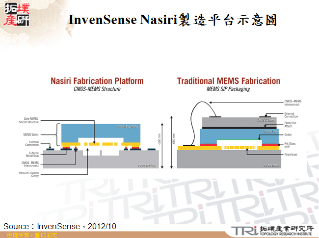 InvenSense Nasiri製造平台示意圖