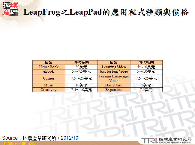 LeapFrog之LeapPad的應用程式種類與價格