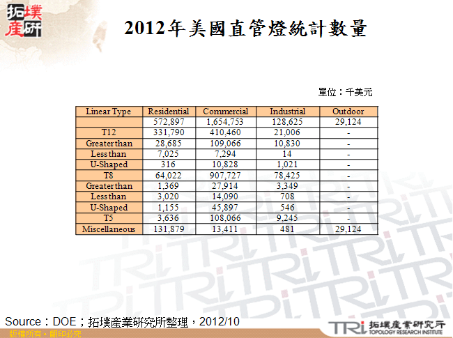 2012年美國直管燈統計數量