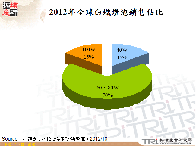 2012年全球白熾燈泡銷售佔比