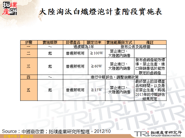 大陸淘汰白熾燈泡計畫階段實施表