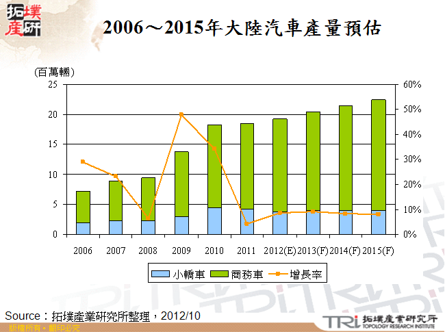 2006～2015年大陸汽車產量預估