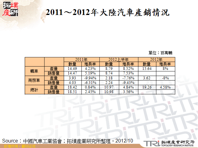 2011～2012年大陸汽車產銷情況