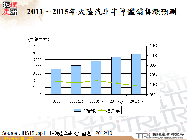 2011～2015年大陸汽車半導體銷售額預測