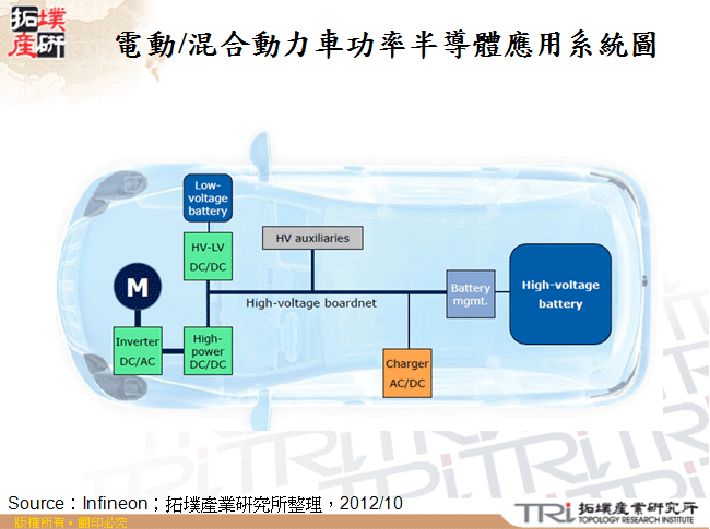 電動/混合動力車功率半導體應用系統圖