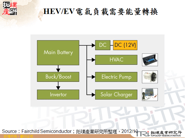 HEV/EV電氣負載需要能量轉換