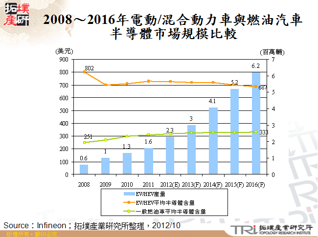 2008～2016年電動/混合動力車與燃油汽車半導體市場規模比較