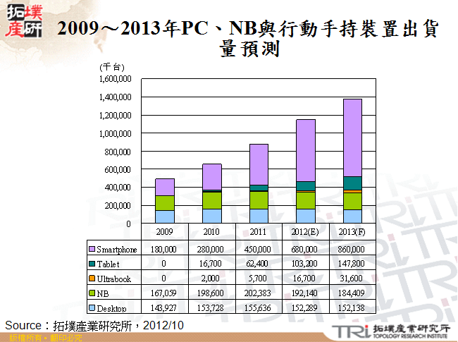 2009～2013年PC、NB與行動手持裝置出貨量預測