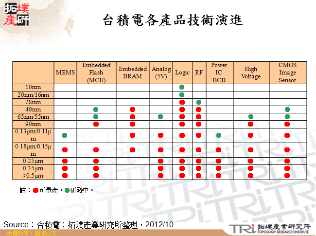 台積電各產品技術演進