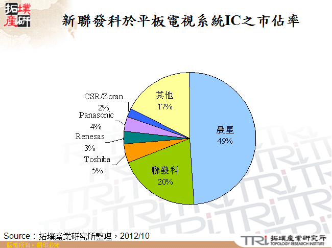 新聯發科於平板電視系統IC之市佔率