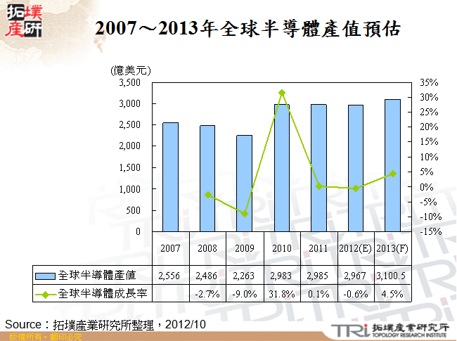 2007～2013年全球半導體產值預估