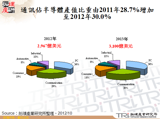 通訊佔半導體產值比重由2011年28.7%增加至201２年30.0%