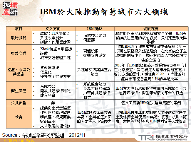 IBM於大陸推動智慧城市六大領域