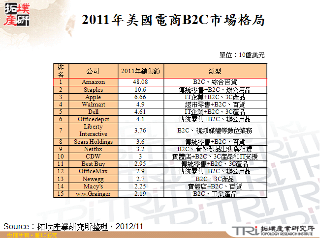 2011年美國電商B2C市場格局