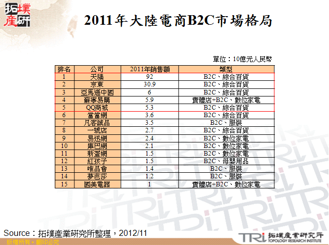 2011年大陸電商B2C市場格局