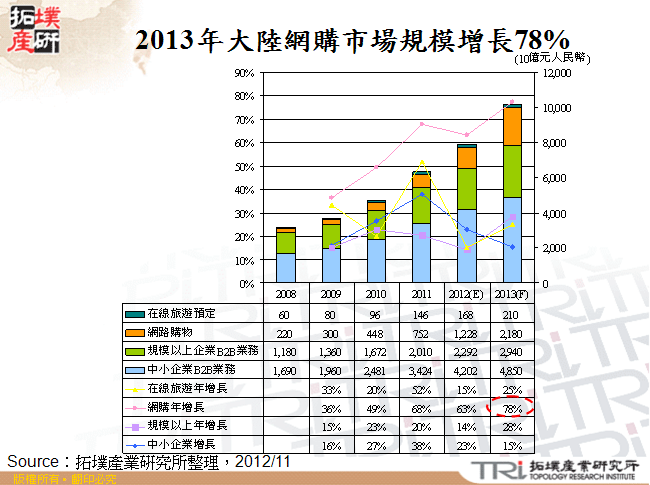 2013年大陸網購市場規模增長78%