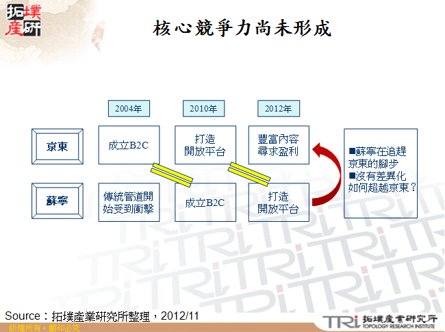 核心競爭力尚未形成