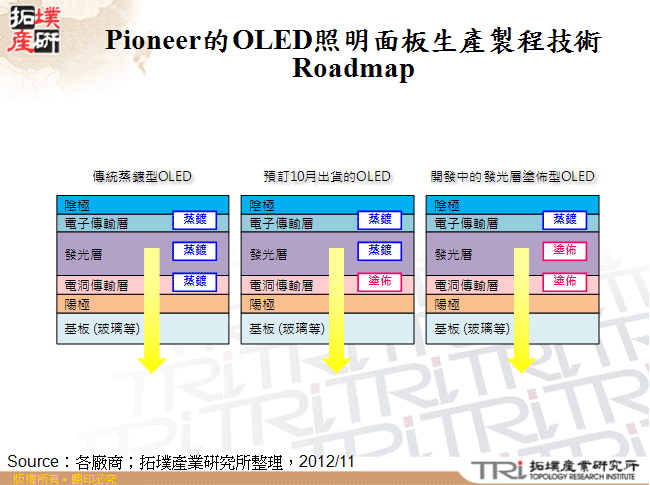 Pioneer的OLED照明面板生產製程技術Roadmap