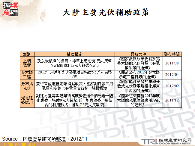 大陸主要光伏補助政策