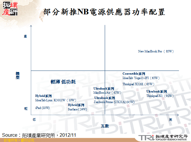 部分新推NB電源供應器功率配置