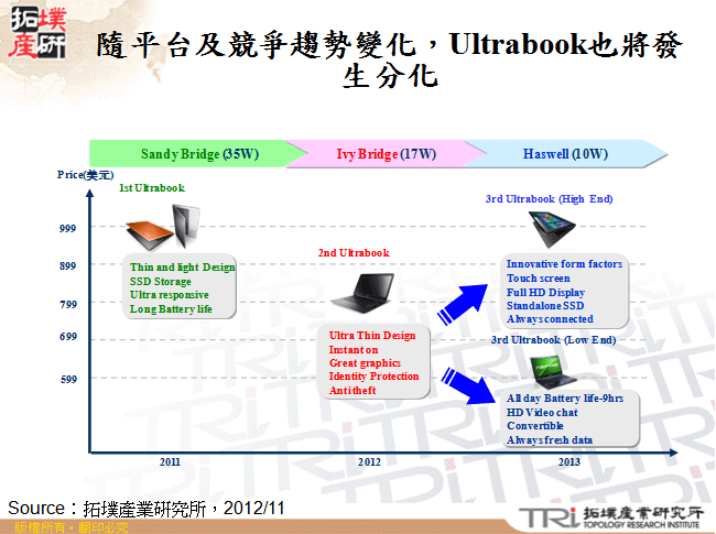 隨平台及競爭趨勢變化，Ultrabook也將發生分化