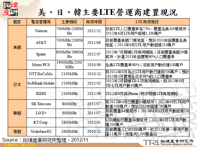 美、日、韓主要LTE營運商建置現況