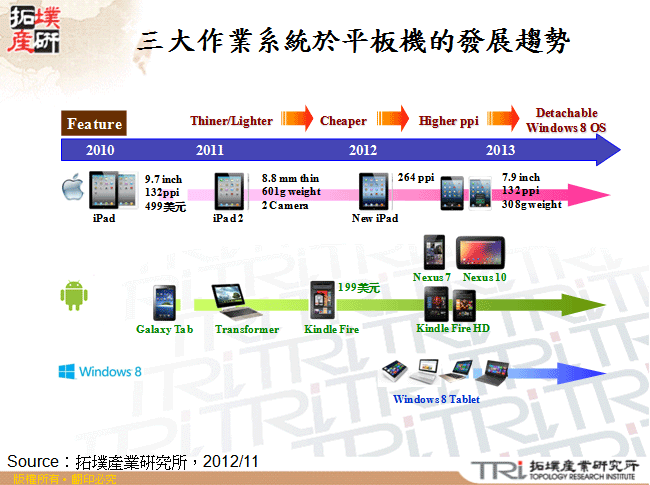 三大作業系統於平板機的發展趨勢
