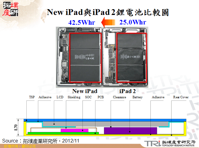 New iPad與iPad 2鋰電池比較圖