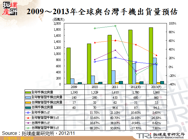 2009～2013年全球與台灣手機出貨量預估