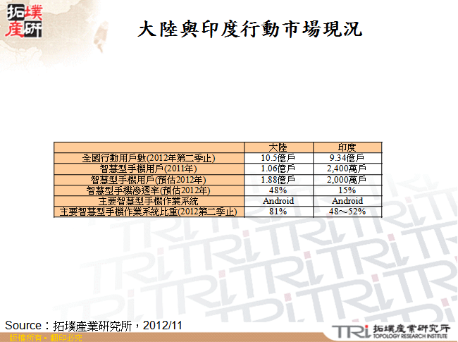 大陸與印度行動市場現況