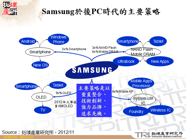 Samsung於後PC時代的主要策略