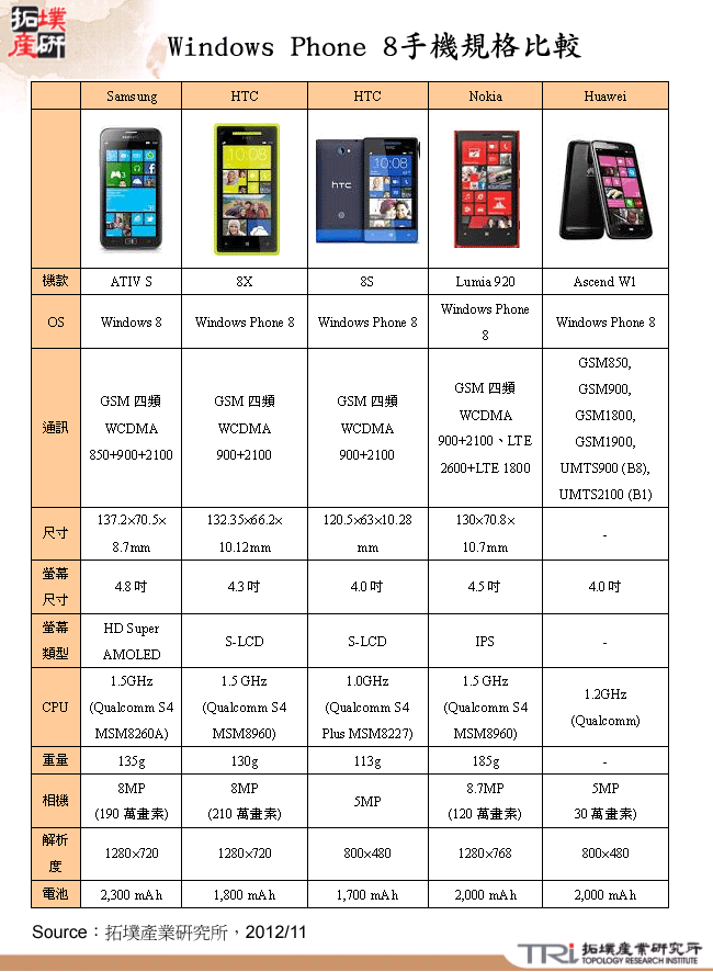 Windows Phone 8手機規格比較