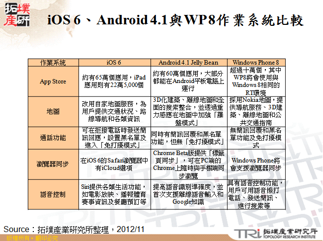 iOS 6、Android 4.1與WP 8作業系統比較