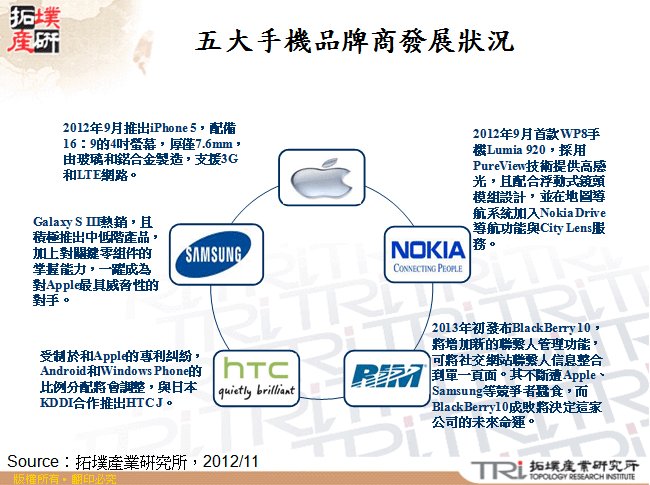 五大手機品牌商發展狀況