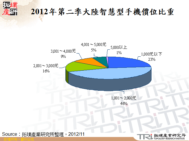 2012年第二季大陸智慧型手機價位比重