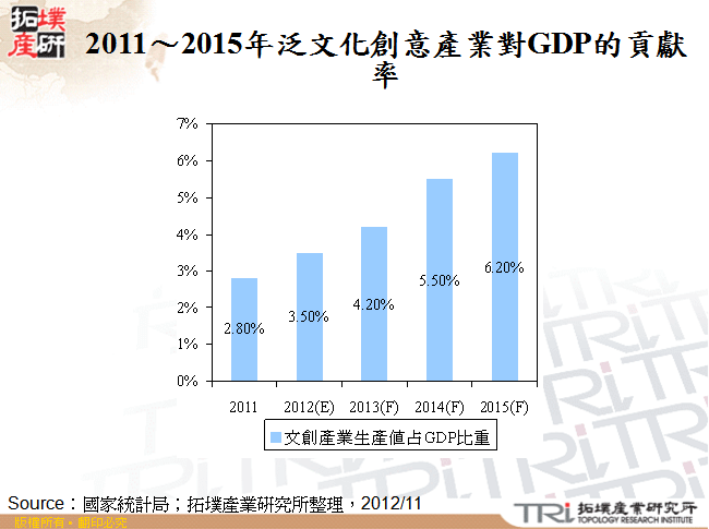 2011～2015年泛文化創意產業對GDP的貢獻率