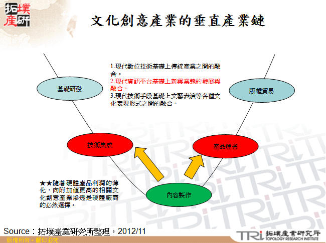 文化創意產業的垂直產業鏈